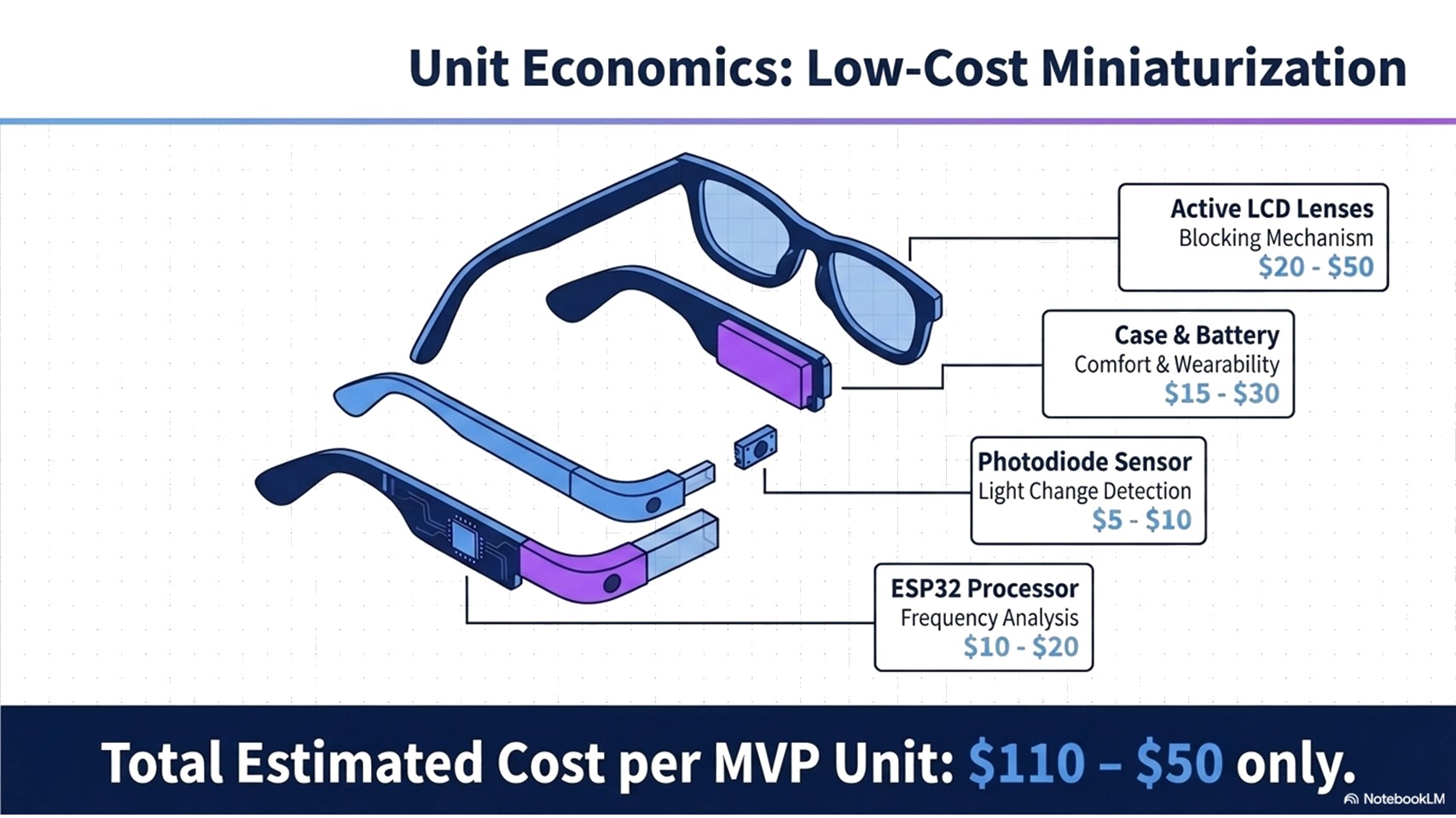 Unit economics: active LCD lenses, case and battery, photodiode sensor, ESP32 processor. Total estimated cost per MVP unit $50 to $110.