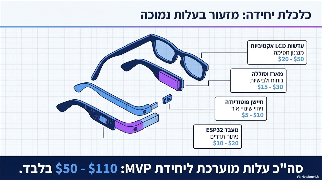 פירוק עלות רכיבי המוצר